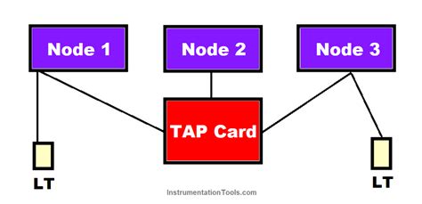 Easier RFID integration to CANopen networks 